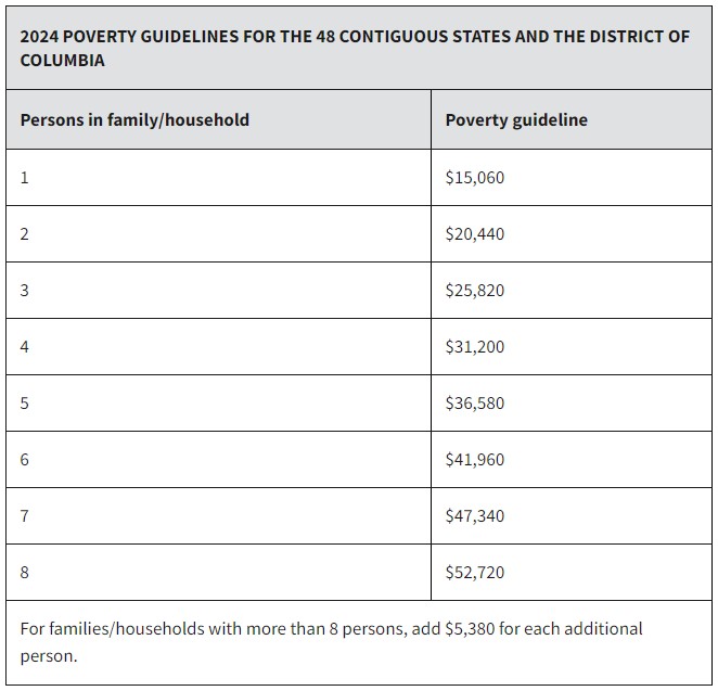 2024 Federal Poverty Guidelines